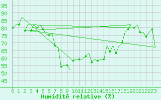 Courbe de l'humidit relative pour Barcelona / Aeropuerto
