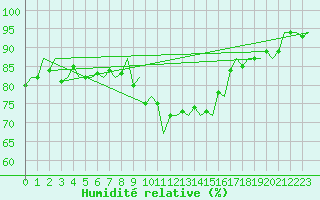 Courbe de l'humidit relative pour Bonn (All)