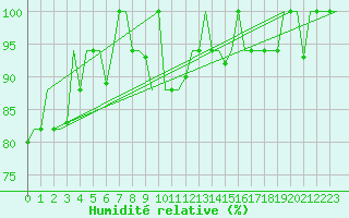 Courbe de l'humidit relative pour Odesa