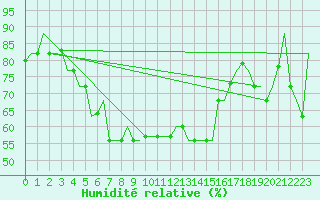 Courbe de l'humidit relative pour Dubrovnik / Cilipi