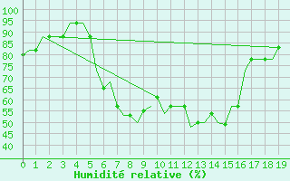 Courbe de l'humidit relative pour Olbia / Costa Smeralda