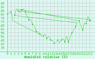 Courbe de l'humidit relative pour Augsburg