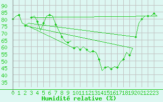 Courbe de l'humidit relative pour Celle