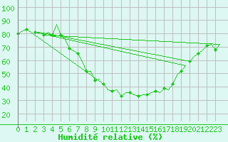 Courbe de l'humidit relative pour Groningen Airport Eelde