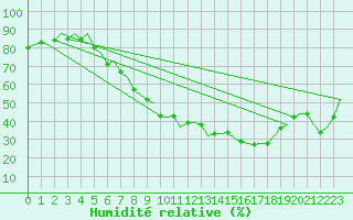 Courbe de l'humidit relative pour Berlin-Schoenefeld