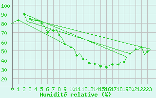 Courbe de l'humidit relative pour Frankfort (All)