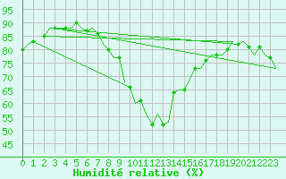 Courbe de l'humidit relative pour Dublin (Ir)