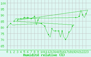 Courbe de l'humidit relative pour Gibraltar (UK)