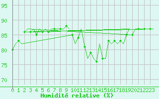 Courbe de l'humidit relative pour Islay