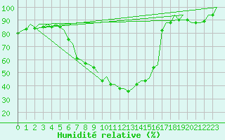 Courbe de l'humidit relative pour Rzeszow-Jasionka