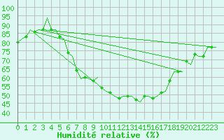 Courbe de l'humidit relative pour Gluecksburg / Meierwik