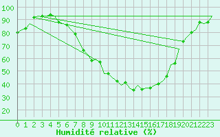 Courbe de l'humidit relative pour Fassberg