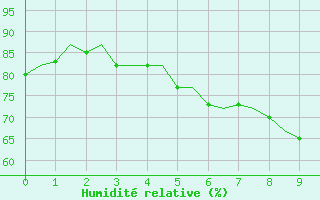 Courbe de l'humidit relative pour Kristiansund / Kvernberget