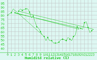 Courbe de l'humidit relative pour Holzdorf