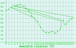 Courbe de l'humidit relative pour Salamanca / Matacan