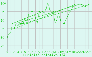 Courbe de l'humidit relative pour Utti