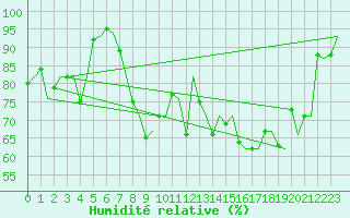 Courbe de l'humidit relative pour Amsterdam Airport Schiphol