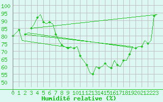 Courbe de l'humidit relative pour Buechel