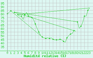 Courbe de l'humidit relative pour Maastricht / Zuid Limburg (PB)