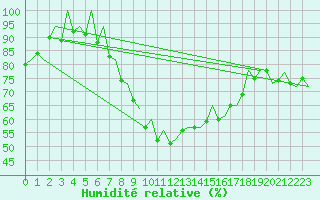 Courbe de l'humidit relative pour London / Heathrow (UK)