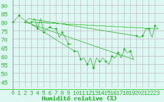 Courbe de l'humidit relative pour Ostersund / Froson