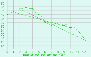 Courbe de l'humidit relative pour Gluecksburg / Meierwik