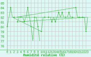 Courbe de l'humidit relative pour Platform A12-cpp Sea