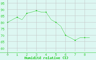 Courbe de l'humidit relative pour Gluecksburg / Meierwik