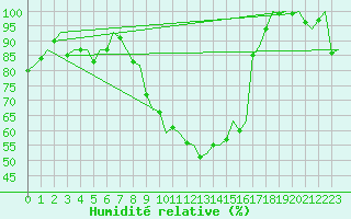 Courbe de l'humidit relative pour Eindhoven (PB)