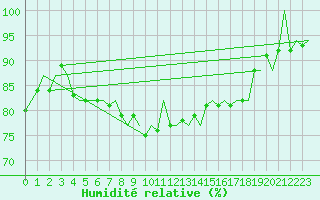 Courbe de l'humidit relative pour Stornoway