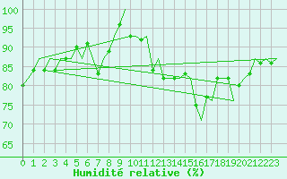 Courbe de l'humidit relative pour Platform K14-fa-1c Sea