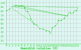 Courbe de l'humidit relative pour Aberdeen (UK)