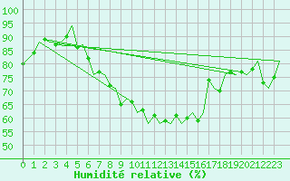 Courbe de l'humidit relative pour Maastricht / Zuid Limburg (PB)