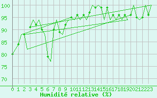 Courbe de l'humidit relative pour Platform F3-fb-1 Sea