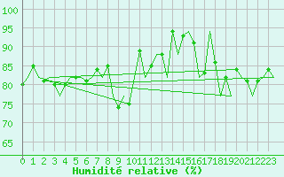 Courbe de l'humidit relative pour Barcelona / Aeropuerto