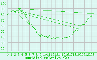 Courbe de l'humidit relative pour Utti