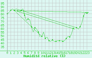 Courbe de l'humidit relative pour Linz / Hoersching-Flughafen