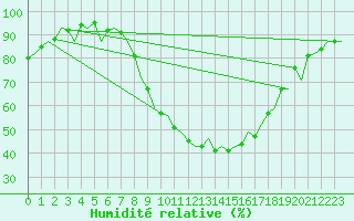 Courbe de l'humidit relative pour Bilbao (Esp)