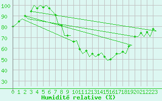 Courbe de l'humidit relative pour Saarbruecken / Ensheim