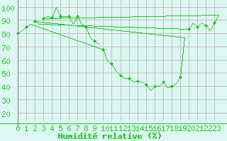 Courbe de l'humidit relative pour Madrid / Barajas (Esp)