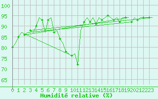 Courbe de l'humidit relative pour Dublin (Ir)