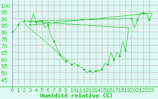 Courbe de l'humidit relative pour Craiova