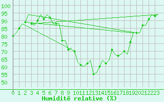 Courbe de l'humidit relative pour Boscombe Down
