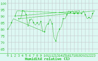 Courbe de l'humidit relative pour Laupheim
