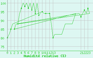 Courbe de l'humidit relative pour Belfast / Aldergrove Airport