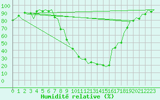 Courbe de l'humidit relative pour Burgos (Esp)