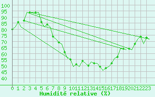 Courbe de l'humidit relative pour Schaffen (Be)