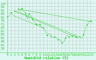 Courbe de l'humidit relative pour Luxembourg (Lux)