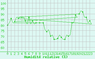 Courbe de l'humidit relative pour Dublin (Ir)