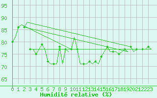 Courbe de l'humidit relative pour Platform F3-fb-1 Sea